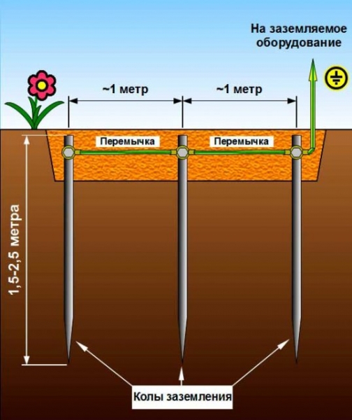 Как сделать заземление на даче, в частном доме Как сделать заземление на даче, в частном доме