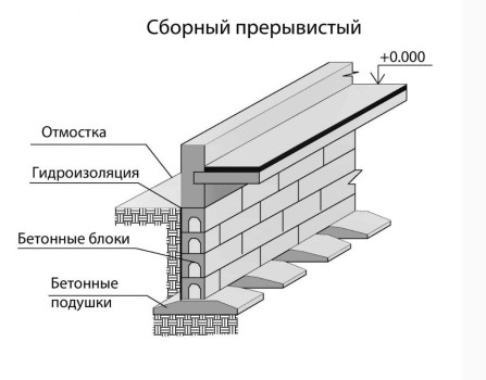 Виды фундаментов для частного дома