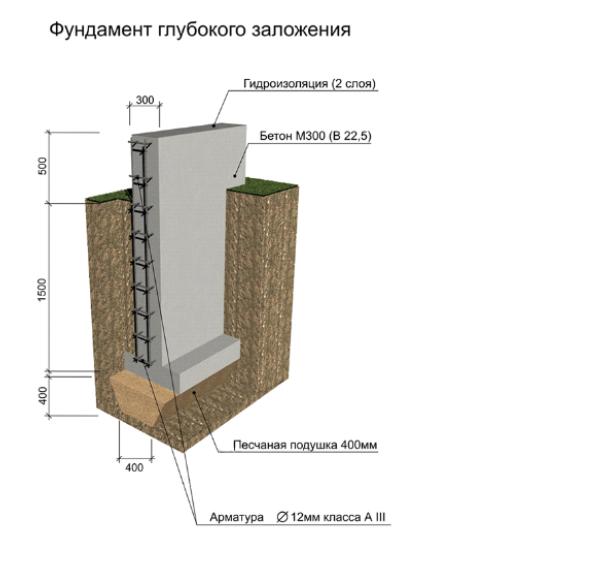 Виды фундаментов для частного дома