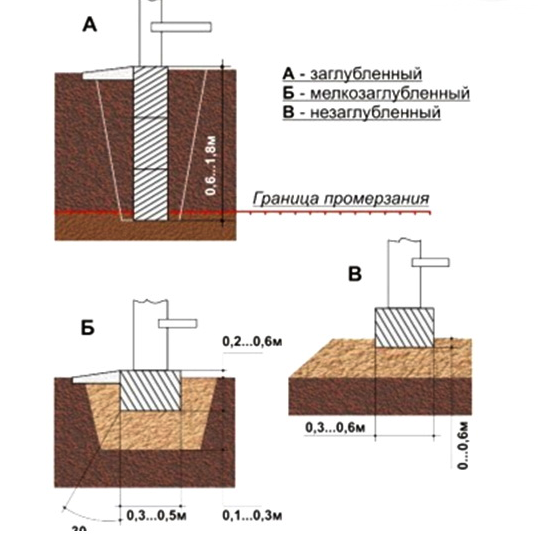 Глубина заложения фундамента Глубина заложения фундамента