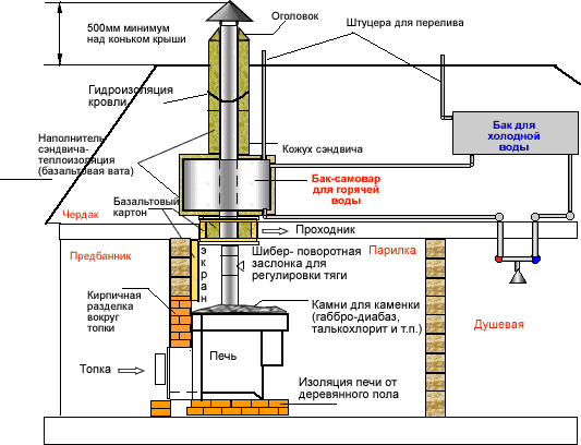 Баня 4х5 с мансардой + постройка своими руками Баня 4х5 с мансардой + постройка своими руками