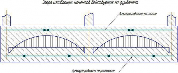 Армирование ленточного фундамента Армирование ленточного фундамента