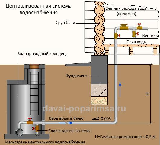 Централизованная система водоснабжения частного дома и бани Централизованная система водоснабжения частного дома и бани