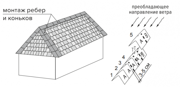 Покрытие крыши мягкой кровлей Покрытие крыши мягкой кровлей