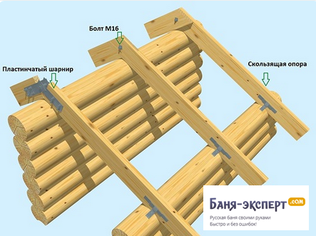 Как крепить стропила к мауэрлату Как крепить стропила к мауэрлату