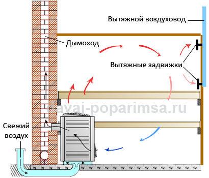 Естественная вентиляция своими руками в парилке Естественная вентиляция своими руками в парилке