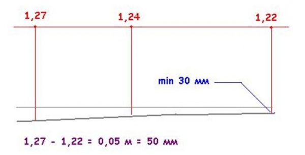 Как установить маяки для выравнивания пола Как установить маяки для выравнивания пола
