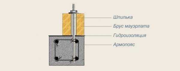 Одноэтажные бани с верандой Одноэтажные бани с верандой