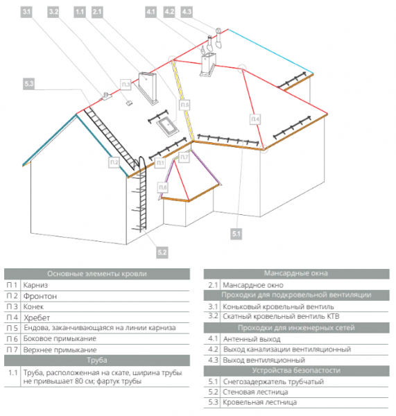 Правила монтажа профнастила на крышу Правила монтажа профнастила на крышу