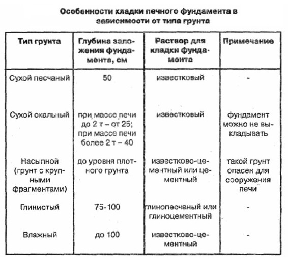 Как сложить печь из кирпича своими руками Как сложить печь из кирпича своими руками