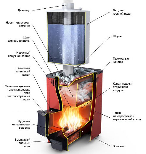 Как сделать котел для бани своими руками Как сделать котел для бани своими руками