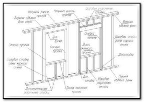 Каркасная баня с мансардой своими руками Каркасная баня с мансардой своими руками