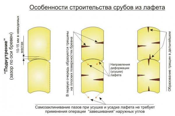 Норвежская рубка. Дома и бани из лафета Норвежская рубка. Дома и бани из лафета