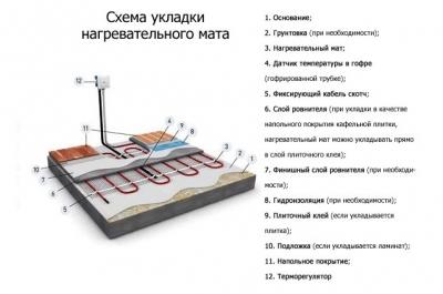 Температура теплого пола — требования, допустимые значения Температура теплого пола — требования, допустимые значения