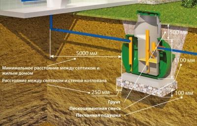 Канализация на даче своими руками: схема месторасположения элементов канализации, как сделать и с чего начать Канализация на даче своими руками: схема месторасположения элементов канализации, как сделать и с чего начать