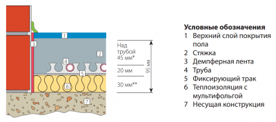 Температура теплого пола — требования, допустимые значения Температура теплого пола — требования, допустимые значения