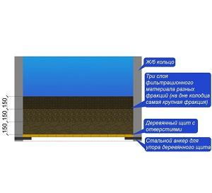 Как сделать донный фильтр для колодца — все способы и пошаговая инструкция Как сделать донный фильтр для колодца — все способы и пошаговая инструкция