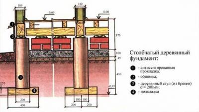 Виды фундаментов для частного дома Виды фундаментов для частного дома