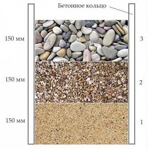 Как сделать донный фильтр для колодца — все способы и пошаговая инструкция Как сделать донный фильтр для колодца — все способы и пошаговая инструкция