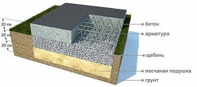 Какой фундамент выбрать для дома из бруса: типы и рекомендации, какой фундамент дома выбрать Какой фундамент выбрать для дома из бруса: типы и рекомендации, какой фундамент дома выбрать