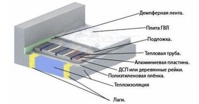 Температура теплого пола — требования, допустимые значения Температура теплого пола — требования, допустимые значения