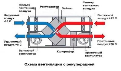 Приточно-вытяжная вентиляция для квартиры: эффективные системы воздухообмена Приточно-вытяжная вентиляция для квартиры: эффективные системы воздухообмена