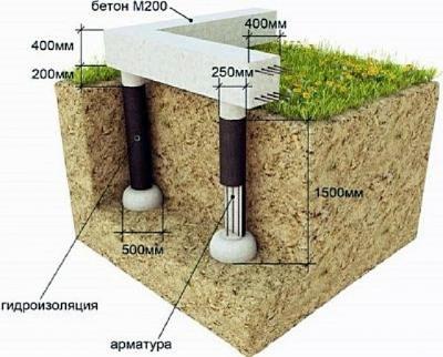 Какой фундамент выбрать для дома из бруса: типы и рекомендации, какой фундамент дома выбрать Какой фундамент выбрать для дома из бруса: типы и рекомендации, какой фундамент дома выбрать