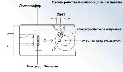 Электронный балласт: устройство, ремонт и схема подключения для люминисцентных ламп Электронный балласт: устройство, ремонт и схема подключения для люминисцентных ламп