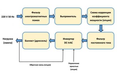 Электронный балласт: устройство, ремонт и схема подключения для люминисцентных ламп Электронный балласт: устройство, ремонт и схема подключения для люминисцентных ламп