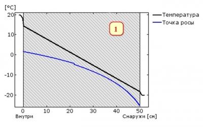 Виды утеплителей для стен дома изнутри Виды утеплителей для стен дома изнутри