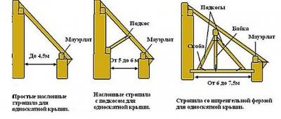Односкатная крыша своими руками: чертеж и пошаговая инструкция монтажа Односкатная крыша своими руками: чертеж и пошаговая инструкция монтажа