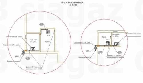 Основные этапы газификации дачного участка