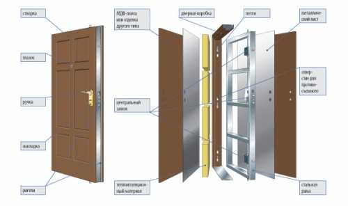 Какие двери поставить в дом Какие двери поставить в дом