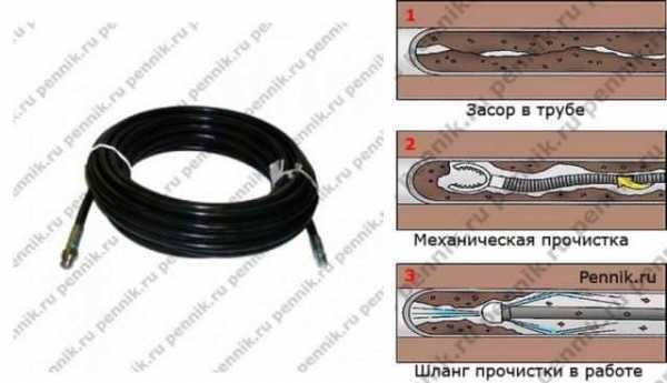 Как прочистить канализационные трубы в частном доме Как прочистить канализационные трубы в частном доме
