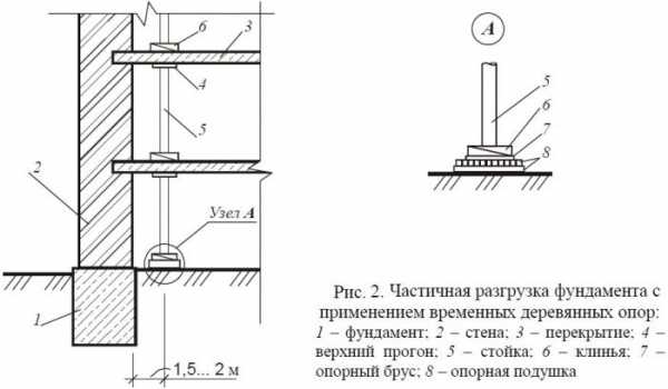 Как усилить фундамент частного дома: поиск причин и ликвидация угрозы Как усилить фундамент частного дома: поиск причин и ликвидация угрозы