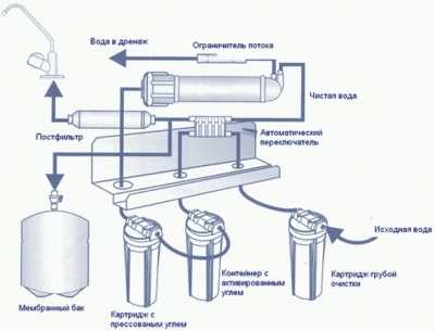Как устроен обратный осмос? Как устроен обратный осмос?