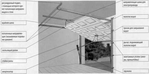 Ворота гаражные подъемные своими руками: трудно, сложно, но возможно Ворота гаражные подъемные своими руками: трудно, сложно, но возможно
