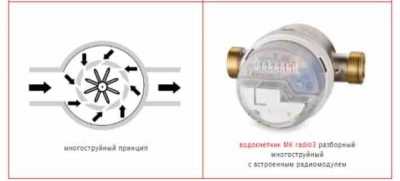 Какой счётчик воды лучше поставить в квартире Какой счётчик воды лучше поставить в квартире