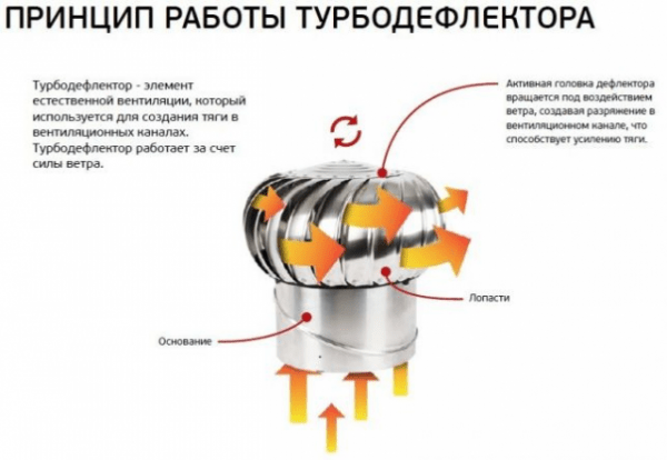 Турбодефлектор для дымохода и вентиляции