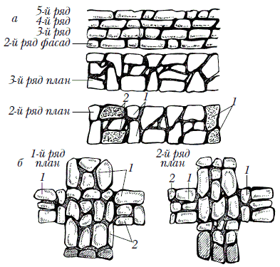 Фундамент из бутового камня своими руками Фундамент из бутового камня своими руками