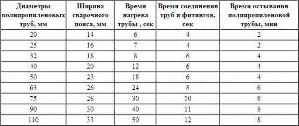 Сварка полипропиленовых труб своими руками Сварка полипропиленовых труб своими руками