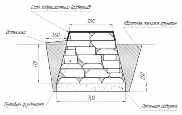 Фундамент из бутового камня своими руками Фундамент из бутового камня своими руками