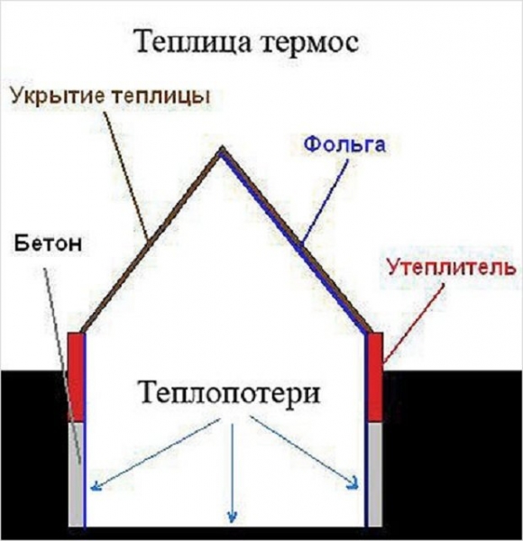 Теплицы своими руками, самые лучшие проекты Теплицы своими руками, самые лучшие проекты